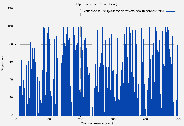 Использование диалогов по тексту книги № 622981: Жребий пепла (Илья Попов)