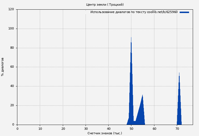 Использование диалогов по тексту книги № 625960: Центр земли ( Троцкий)