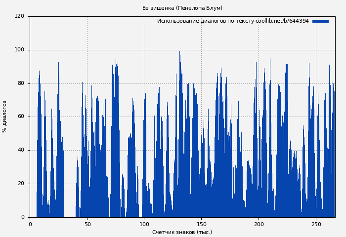 Использование диалогов по тексту книги № 644394: Ее вишенка (Пенелопа Блум)