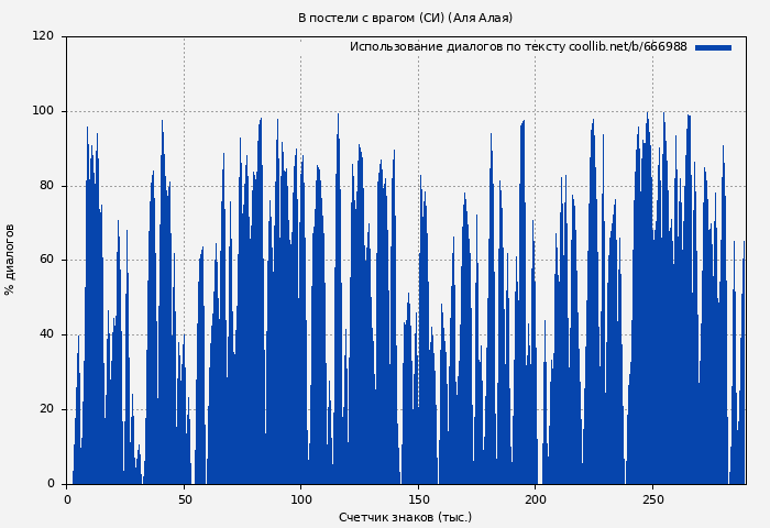 Использование диалогов по тексту книги № 666988: В постели с врагом (СИ) (Аля Алая)