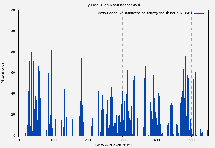 Использование диалогов по тексту книги № 693583: Туннель (Бернхард Келлерман)