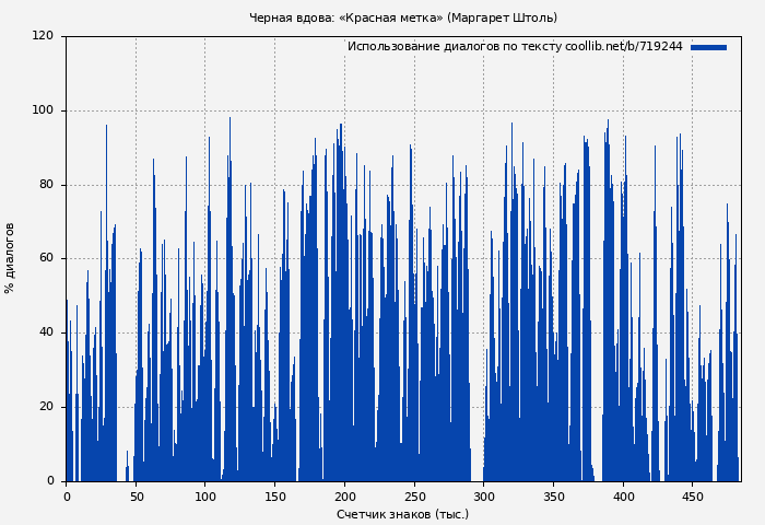 Использование диалогов по тексту книги № 719244: Черная вдова: «Красная метка» (Маргарет Штоль)