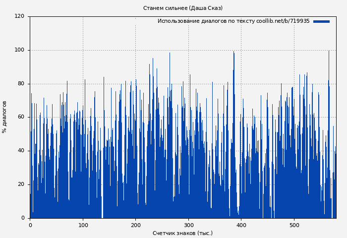 Использование диалогов по тексту книги № 719935: Станем сильнее (Даша Сказ)