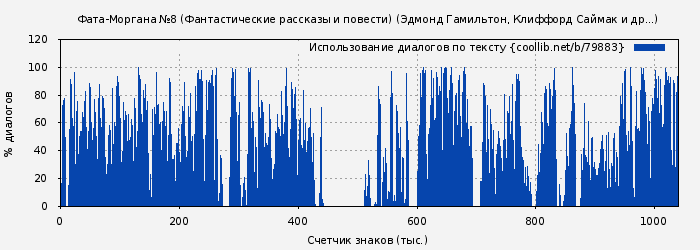 Использование диалогов по тексту книги № 79883: Фата-Моргана №8 (Фантастические рассказы и повести) (Эдмонд Гамильтон)