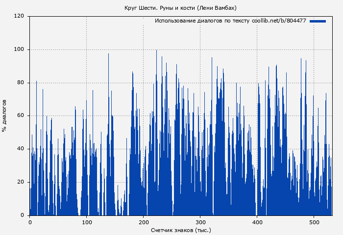 Использование диалогов по тексту книги № 804477: Круг Шести. Руны и кости (Лени Вамбах)
