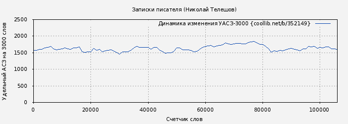 Удельный АСЗ-3000 книги № 352149: Записки писателя (Николай Телешов)