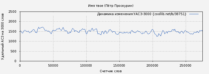 Удельный АСЗ-3000 книги № 38751: Имя твое (Петр Проскурин)