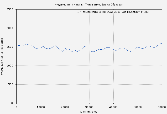 Удельный АСЗ-3000 книги № 444583: Чудовищ.net (Наталья Тимошенко)