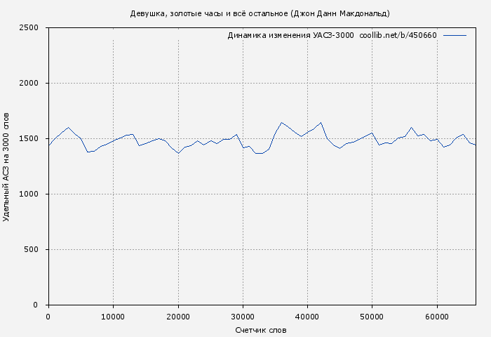 Удельный АСЗ-3000 книги № 450660: Девушка, золотые часы и всё остальное (Джон Данн Макдональд)