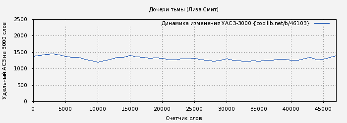 Удельный АСЗ-3000 книги № 46103: Дочери тьмы (Лиза Смит)