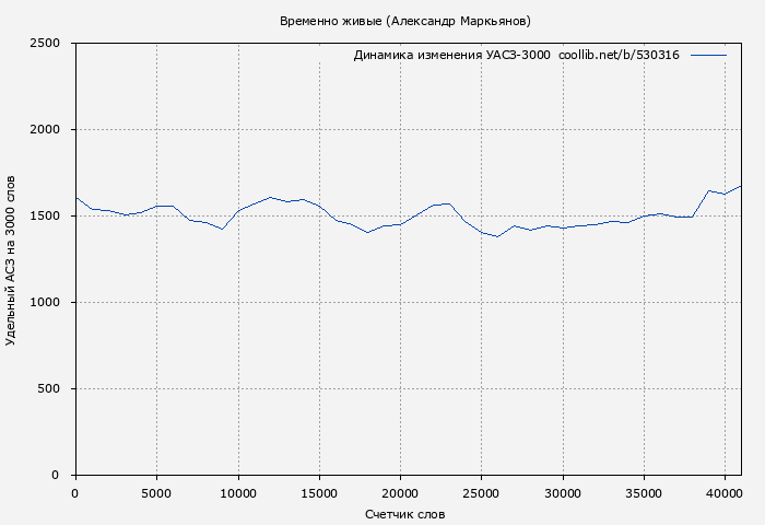 Удельный АСЗ-3000 книги № 530316: Временно живые (Александр Маркьянов)