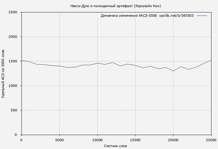 Удельный АСЗ-3000 книги № 545503: Нэнси Дрю и похищенный артефакт (Кэролайн Кин)