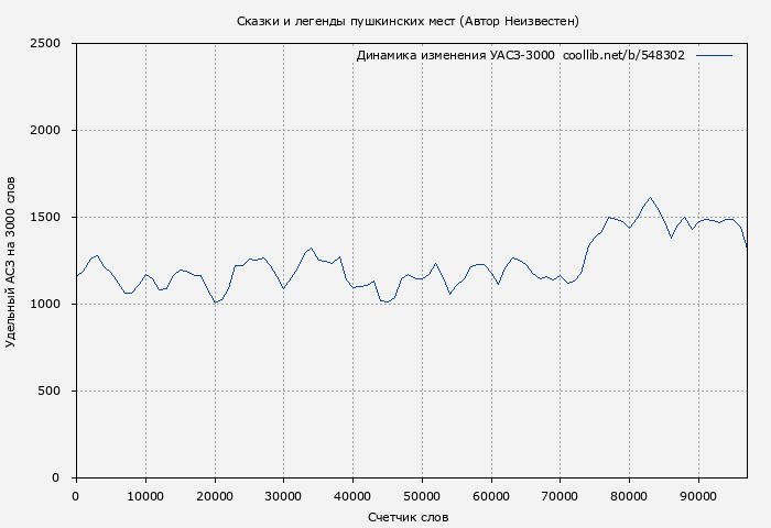 Удельный АСЗ-3000 книги № 548302: Сказки и легенды пушкинских мест (Автор Неизвестен)