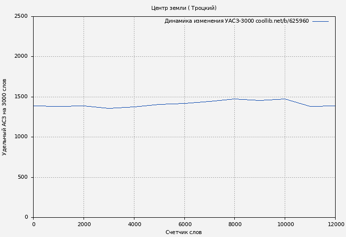 Удельный АСЗ-3000 книги № 625960: Центр земли ( Троцкий)