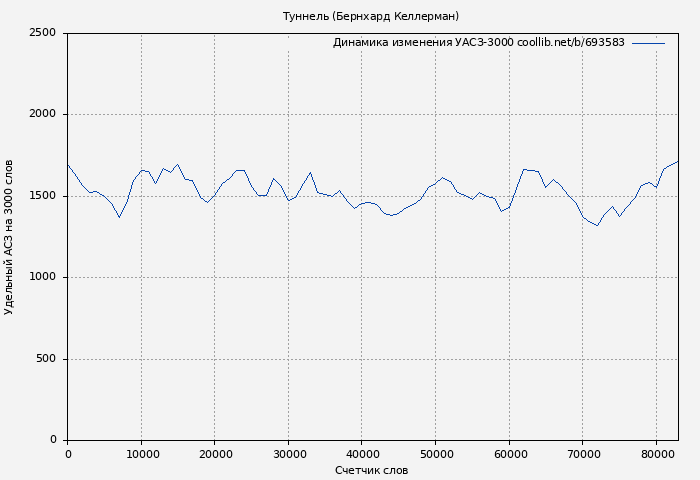 Удельный АСЗ-3000 книги № 693583: Туннель (Бернхард Келлерман)