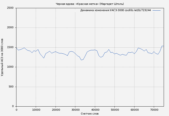 Удельный АСЗ-3000 книги № 719244: Черная вдова: «Красная метка» (Маргарет Штоль)