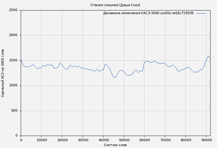 Удельный АСЗ-3000 книги № 719935: Станем сильнее (Даша Сказ)