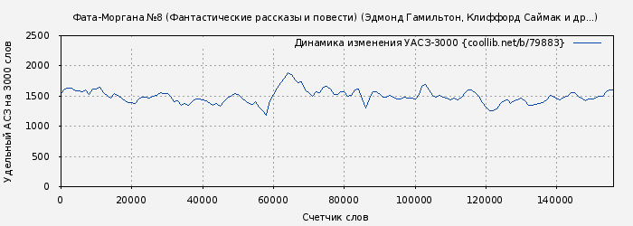 Удельный АСЗ-3000 книги № 79883: Фата-Моргана №8 (Фантастические рассказы и повести) (Эдмонд Гамильтон)