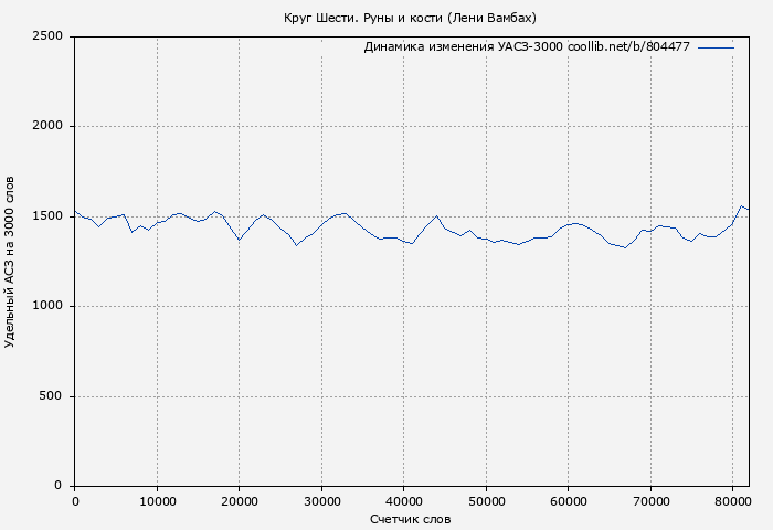 Удельный АСЗ-3000 книги № 804477: Круг Шести. Руны и кости (Лени Вамбах)