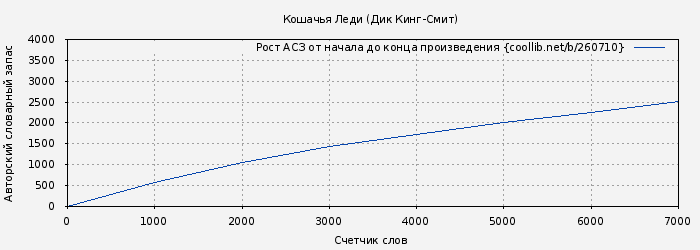 Рост АСЗ книги № 260710: Кошачья Леди (Дик Кинг-Смит)