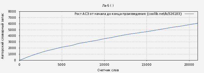 Рост АСЗ книги № 326183: Ла-5 ( )