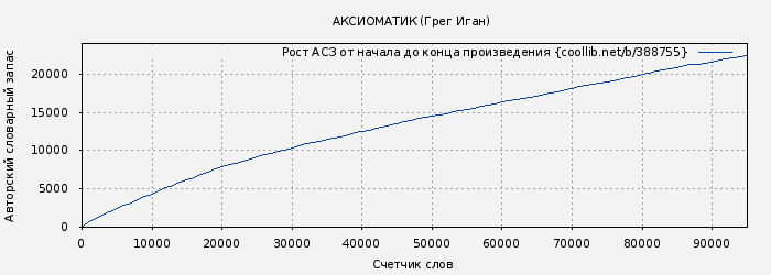Рост АСЗ книги № 388755: АКСИОМАТИК (Грег Иган)