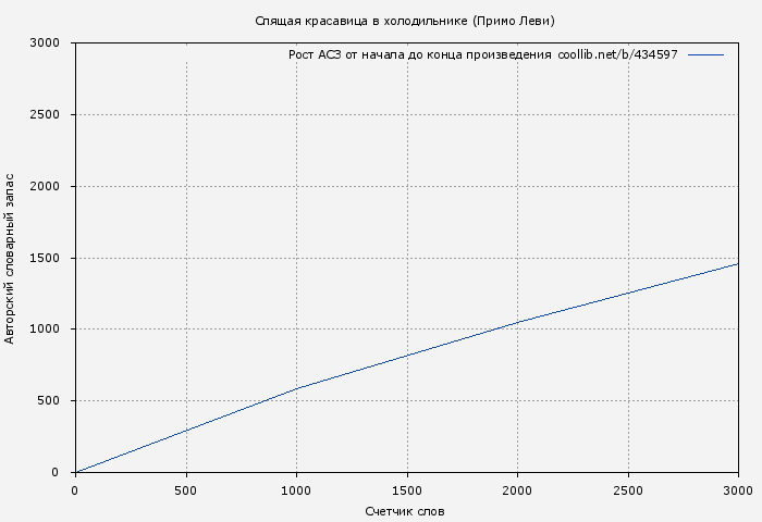 Рост АСЗ книги № 434597: Спящая красавица в холодильнике (Примо Леви)