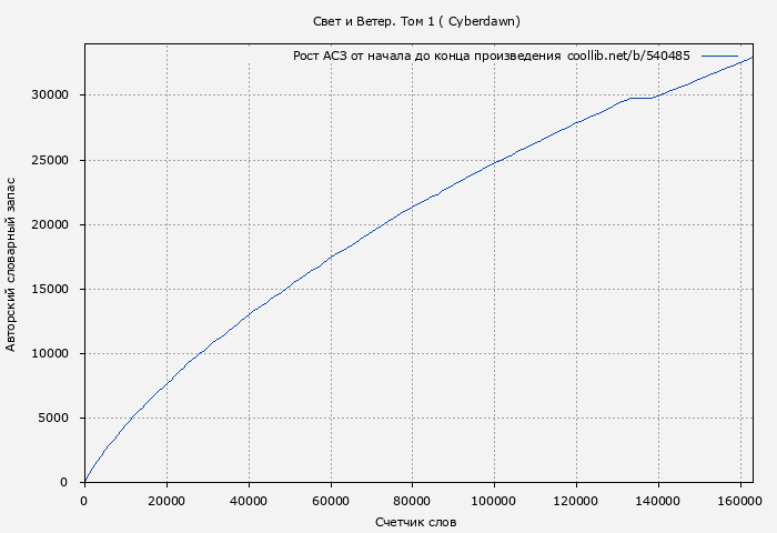 Рост АСЗ книги № 540485: Свет и Ветер. Том 1 ( Cyberdawn)