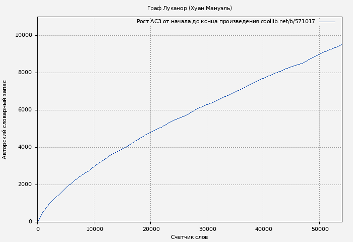 Рост АСЗ книги № 571017: Граф Луканор (Хуан Мануэль)