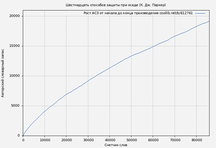 Рост АСЗ книги № 612761: Шестнадцать способов защиты при осаде (К. Дж. Паркер)