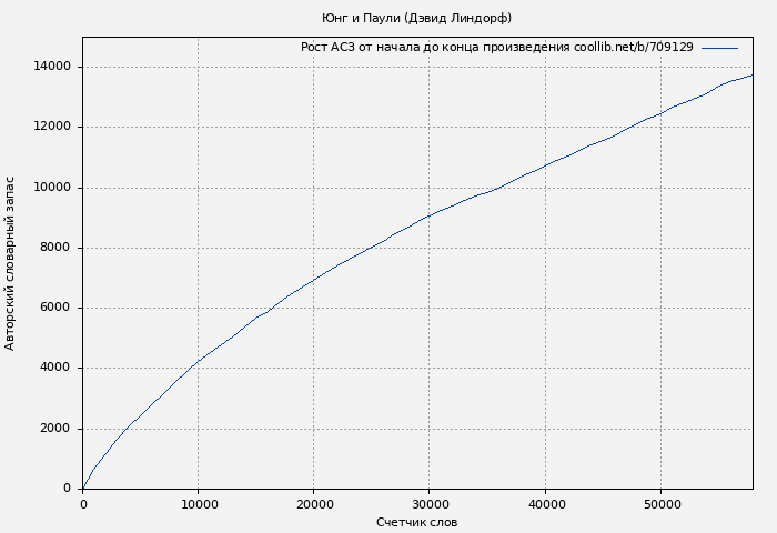 Рост АСЗ книги № 709129: Юнг и Паули (Дэвид Линдорф)