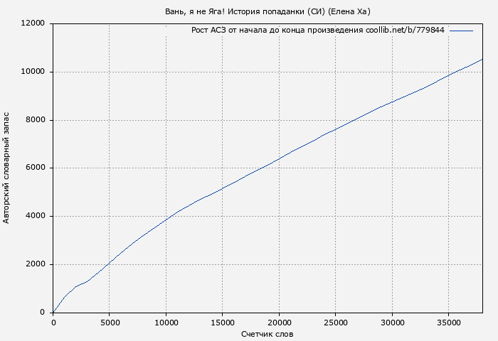 Рост АСЗ книги № 779844: Вань, я не Яга! История попаданки (СИ) (Елена Ха)
