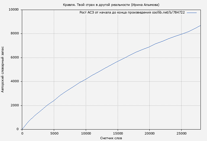 Рост АСЗ книги № 784722: Кравля. Твой страх в другой реальности (Ирина Алымова)