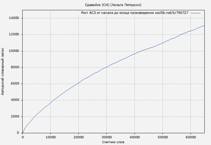 Рост АСЗ книги № 790727: Сдавайся (СИ) (Хельга Петерсон)