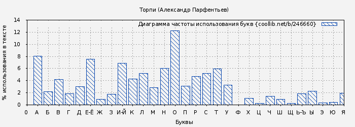 Диаграма использования букв книги № 246660: Торпи (Александр Парфентьев)