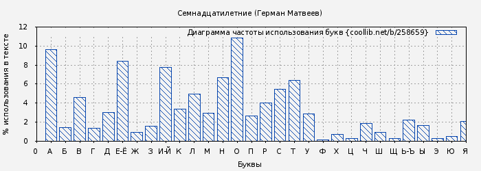 Диаграма использования букв книги № 258659: Семнадцатилетние (Герман Матвеев)
