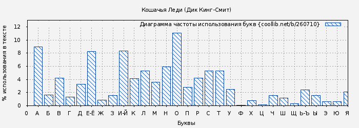 Диаграма использования букв книги № 260710: Кошачья Леди (Дик Кинг-Смит)