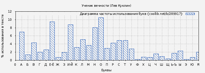 Диаграма использования букв книги № 289917: Ученик вечности (Лев Куклин)