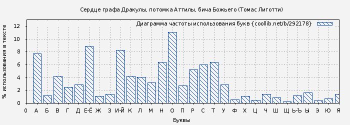 Диаграма использования букв книги № 292178: Сердце графа Дракулы, потомка Аттилы, бича Божьего (Томас Лиготти)