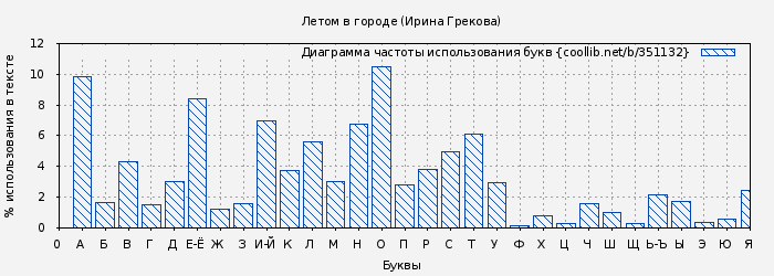 Диаграма использования букв книги № 351132: Летом в городе (Ирина Грекова)