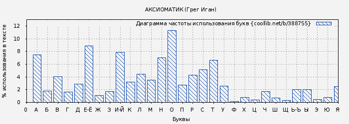 Диаграма использования букв книги № 388755: АКСИОМАТИК (Грег Иган)