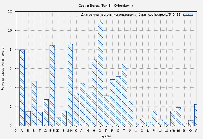 Диаграма использования букв книги № 540485: Свет и Ветер. Том 1 ( Cyberdawn)