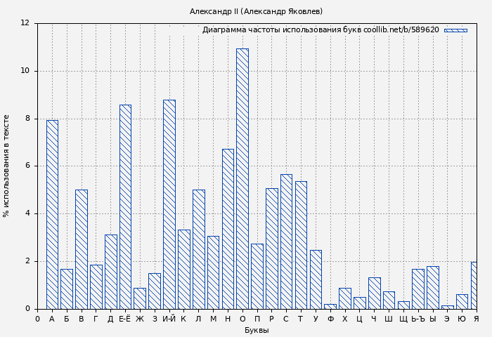 Диаграма использования букв книги № 589620: Александр II (Александр Яковлев)