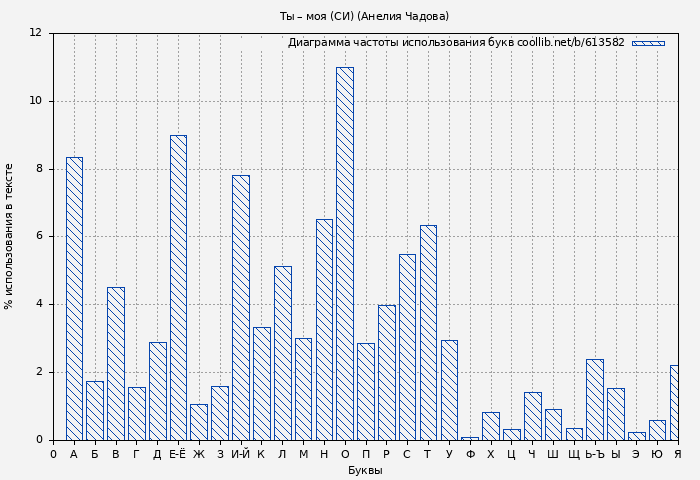 Диаграма использования букв книги № 613582: Ты – моя (СИ) (Анелия Чадова)