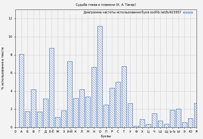 Диаграма использования букв книги № 615957: Судьба гнева и пламени (К Такер)
