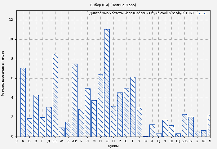 Диаграма использования букв книги № 651969: Выбор (СИ) (Полина Люро)