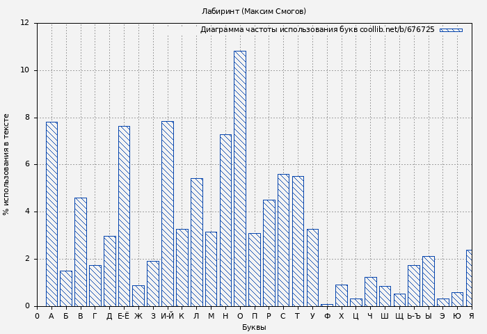 Диаграма использования букв книги № 676725: Лабиринт (Максим Смогов)