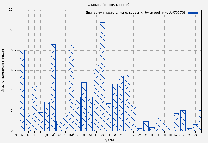 Диаграма использования букв книги № 707703: Спирита (Теофиль Готье)