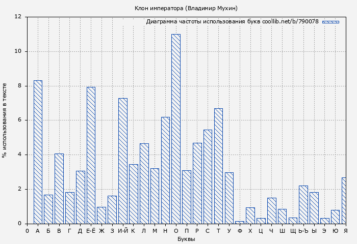 Диаграма использования букв книги № 790078: Клон императора (Владимир Мухин)
