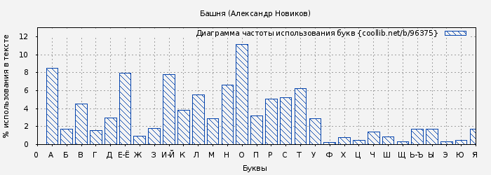 Диаграма использования букв книги № 96375: Башня (Александр Новиков)